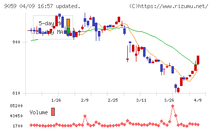 カンダホールディングスチャート