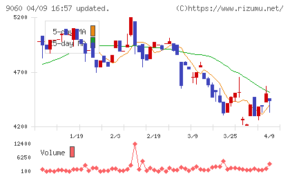 日本ロジテムチャート