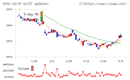 ヤマトホールディングスチャート