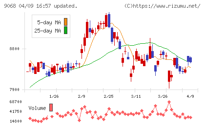 丸全昭和運輸チャート