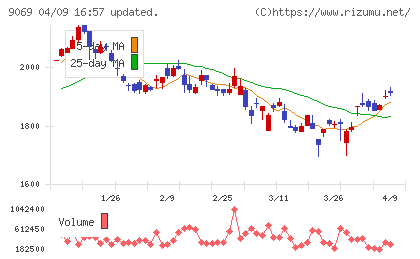 センコーグループホールディングスチャート