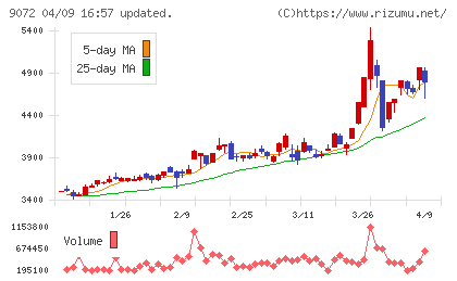 ニッコンホールディングスチャート