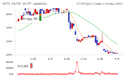京極運輸商事チャート