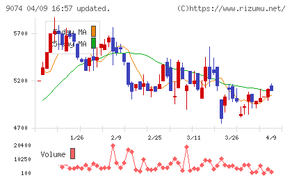 日本石油輸送チャート