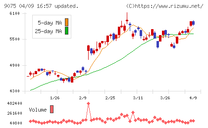 福山通運チャート