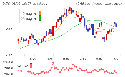 セイノーホールディングスチャート
