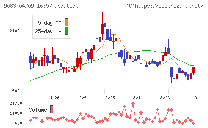 神姫バスチャート