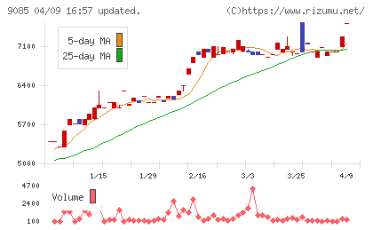 北海道中央バスチャート