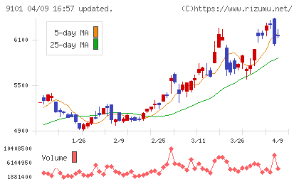 日本郵船チャート