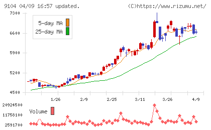 商船三井チャート