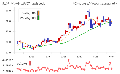 川崎汽船チャート