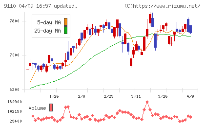 ＮＳユナイテッド海運チャート