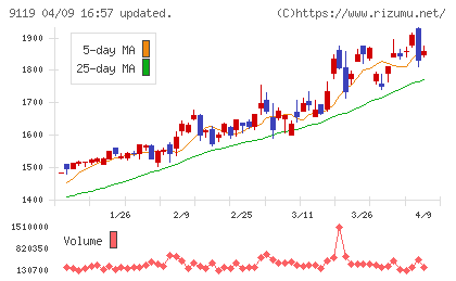 飯野海運チャート