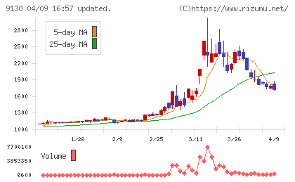 共栄タンカーチャート