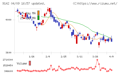 九州旅客鉄道チャート