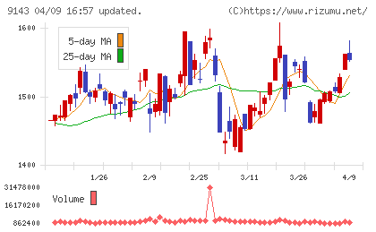 ＳＧホールディングスチャート