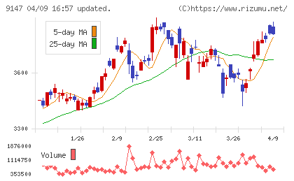 ＮＩＰＰＯＮ　ＥＸＰＲＥＳＳホールディングスチャート