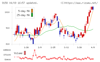 シーユーシーチャート