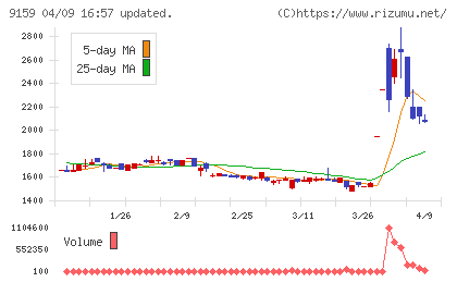 Ｗ　ＴＯＫＹＯチャート