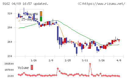 ブリーチチャート