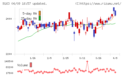 ナレルグループチャート