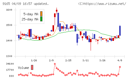 クオルテックチャート