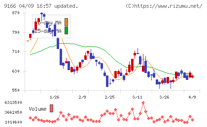 ＧＥＮＤＡチャート