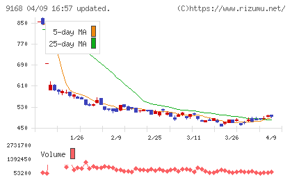 ライズ・コンサルティング・グループチャート