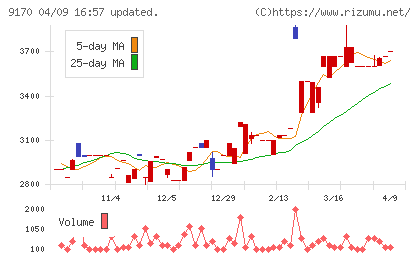 成友興業チャート