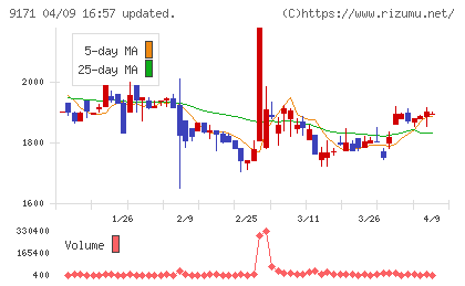 栗林商船チャート