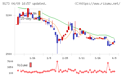 東海汽船チャート