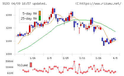 東京汽船チャート