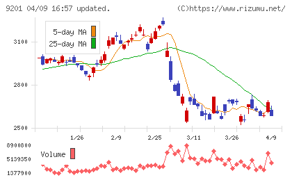 日本航空チャート