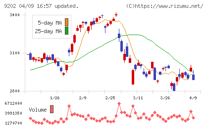 ＡＮＡホールディングスチャート