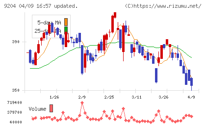 スカイマークチャート