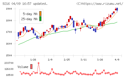 ビーウィズチャート