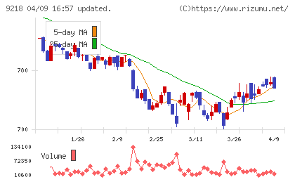 メンタルヘルステクノロジーズチャート