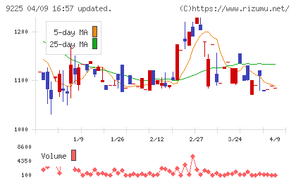 ブリッジコンサルティンググループチャート