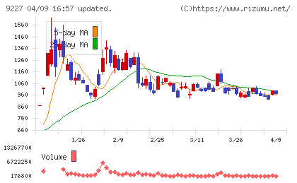 マイクロ波化学チャート