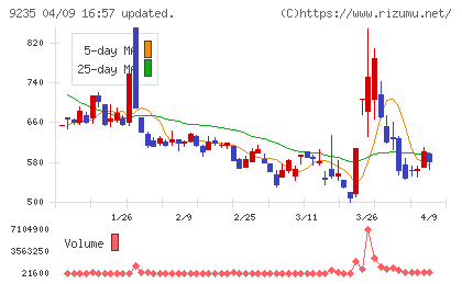売れるネット広告社グループチャート