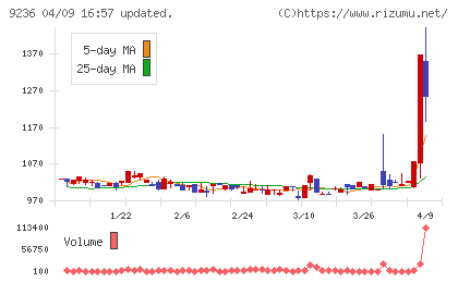ジャパンＭ＆Ａソリューションチャート