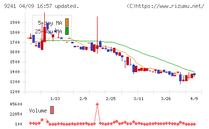 フューチャーリンクネットワークチャート