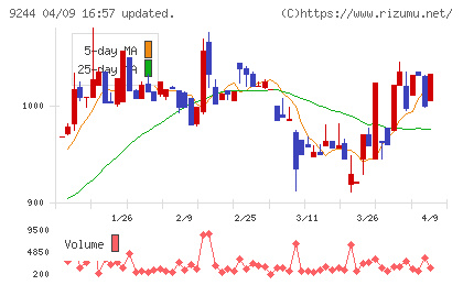 デジタリフトチャート