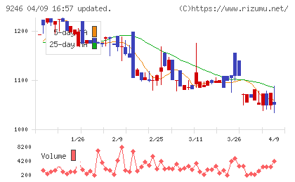 プロジェクトホールディングスチャート