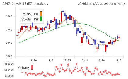 TREホールディングスチャート