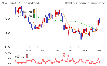 人・夢・技術グループチャート