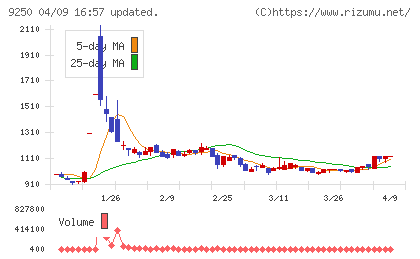 ＧＲＣＳチャート