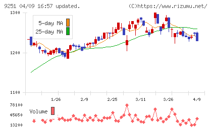 ＡＢ＆Ｃｏｍｐａｎｙチャート