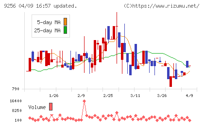 サクシードチャート