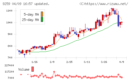 タカヨシホールディングスチャート